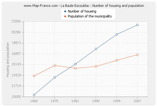 La Baule-Escoublac : Number of housing and population